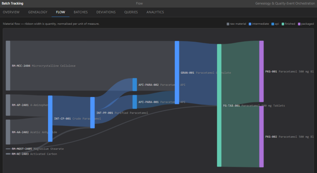 Paramus batch material flow